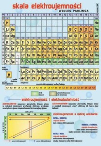 Skala elektroujemności - plansza dydaktyczna