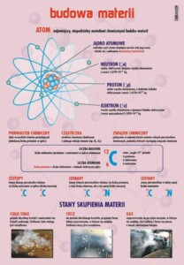 Budowa materii - plansza dydaktyczna